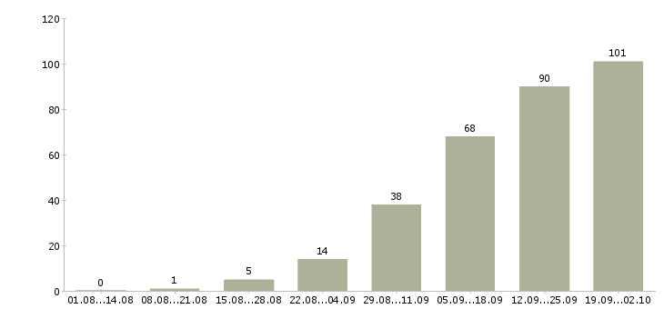 Работа для каждого в Астрахани - Число вакансий в Астрахани по специальности для каждого за 2 месяца