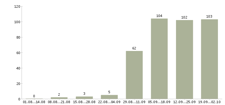 Работа менеджер пк в Балаково - Число вакансий в Балаково по специальности менеджер пк за 2 месяца