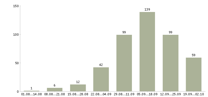 Работа по интернету интернет магазин в Барнауле - Число вакансий в Барнауле по специальности по интернету интернет магазин за 2 месяца