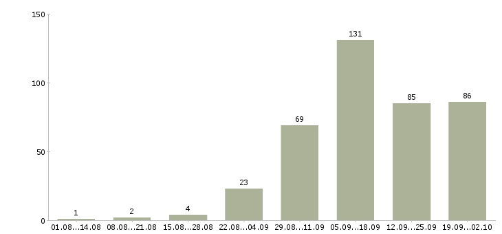 Работа интернет проект в Владимире - Число вакансий в Владимире по специальности интернет проект за 2 месяца