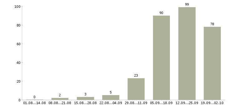 Работа менеджер по корпоративным продажам в Владимире - Число вакансий в Владимире по специальности менеджер по корпоративным продажам за 2 месяца