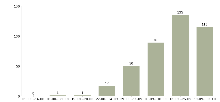 Работа продавец в магазине в Владимире - Число вакансий в Владимире по специальности продавец в магазине за 2 месяца