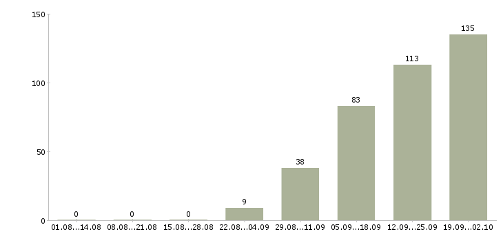 Работа медицинский сотрудник в Волгограде - Число вакансий в Волгограде по специальности медицинский сотрудник за 2 месяца