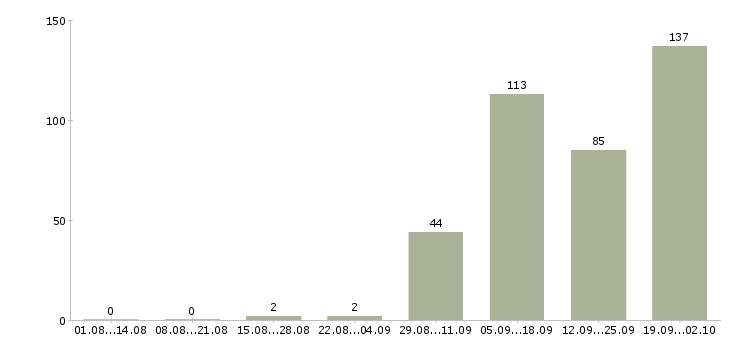 Работа оператор компьютера в Волгограде - Число вакансий в Волгограде по специальности оператор компьютера за 2 месяца