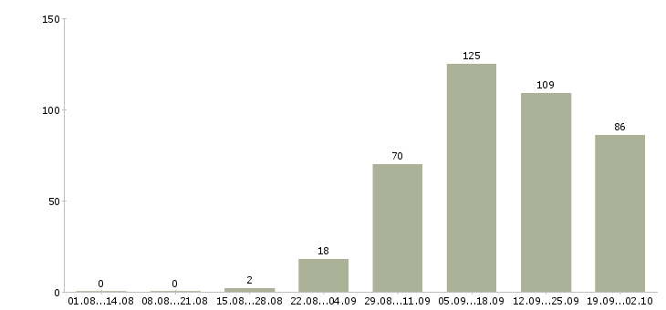 Работа продавцы в Волгограде - Число вакансий в Волгограде по специальности продавцы за 2 месяца