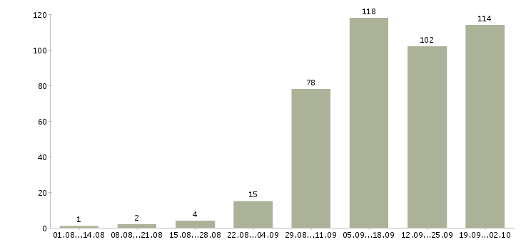 Работа подработка работа в Вологде - Число вакансий в Вологде по специальности подработка работа за 2 месяца