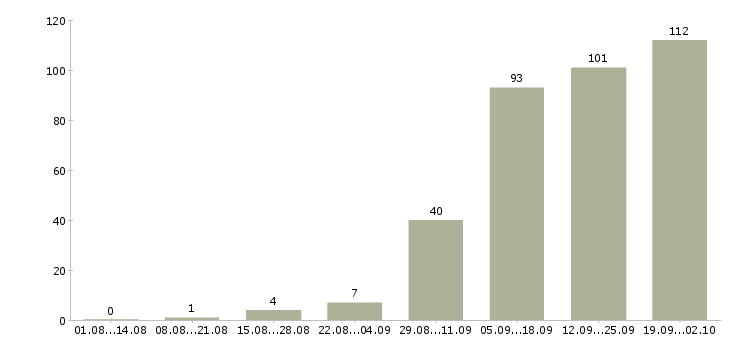 Работа менеджер по работе в клиентами в Дзержинске - Число вакансий в Дзержинске по специальности менеджер по работе в клиентами за 2 месяца