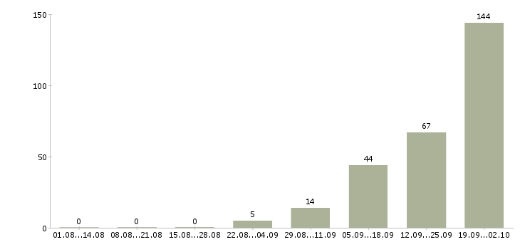 Работа работай на себя в Дзержинске - Число вакансий в Дзержинске по специальности работай на себя за 2 месяца