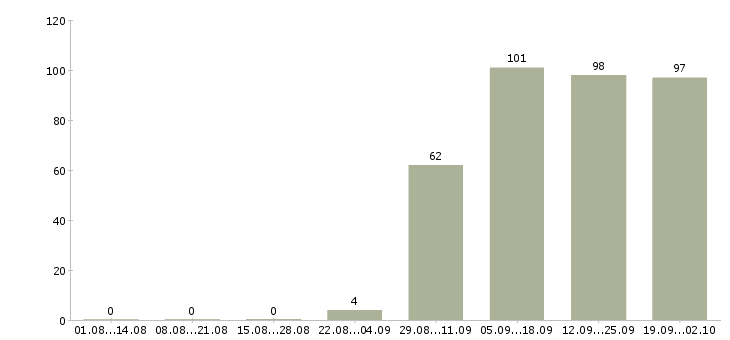 Работа охранники в Домодедово - Число вакансий в Домодедово по специальности охранники за 2 месяца