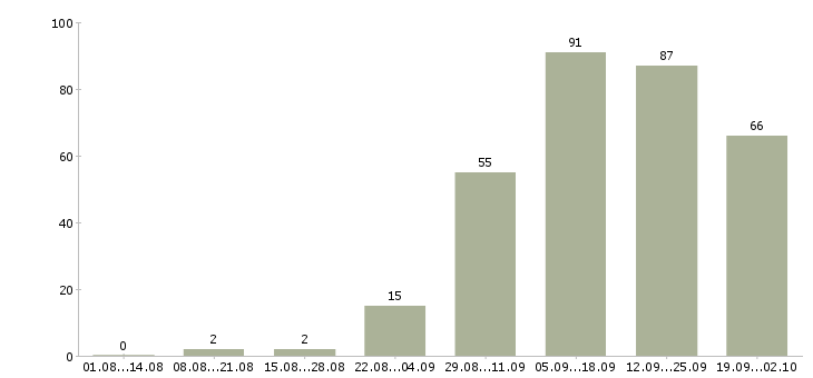 Работа менеджер в магазин в Иркутске - Число вакансий в Иркутске по специальности менеджер в магазин за 2 месяца