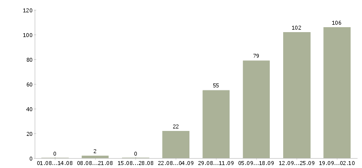 Работа технолог по производству в Казани - Число вакансий в Казани по специальности технолог по производству за 2 месяца