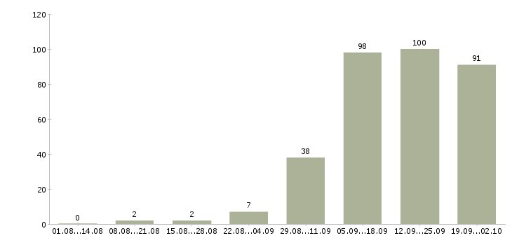 Работа менеджер по переговорам в Калининграде - Число вакансий в Калининграде по специальности менеджер по переговорам за 2 месяца
