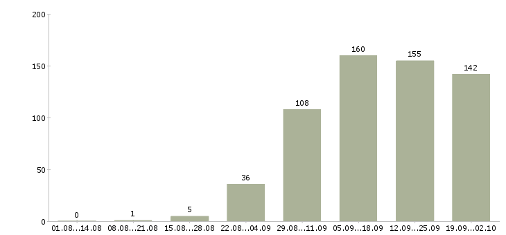 Работа на дому в сети в Кемерово - Число вакансий в Кемерово по специальности на дому в сети за 2 месяца