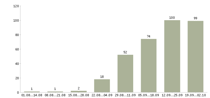 Работа консультант клиентов в Кирове - Число вакансий в Кирове по специальности консультант клиентов за 2 месяца