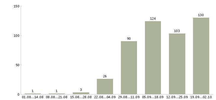 Работа руководитель разработки в Краснодаре - Число вакансий в Краснодаре по специальности руководитель разработки за 2 месяца