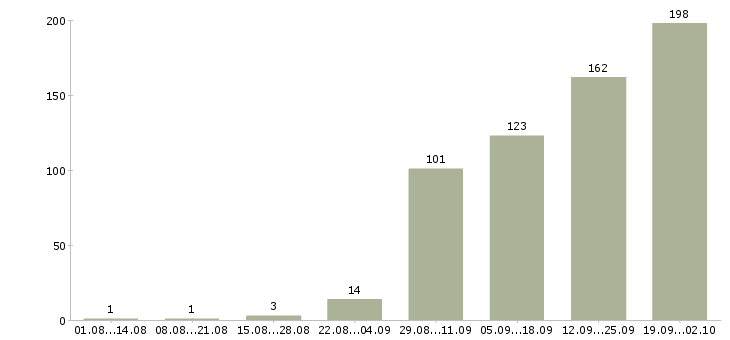 Работа слесари в Красноярске - Число вакансий в Красноярске по специальности слесари за 2 месяца