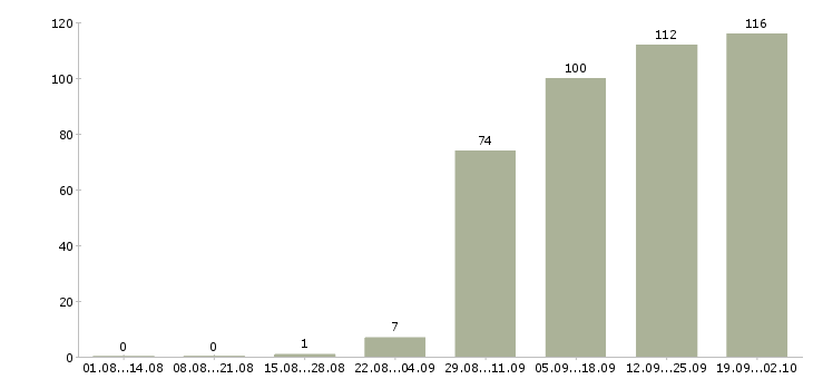 Работа управление отделом в Красноярске - Число вакансий в Красноярске по специальности управление отделом за 2 месяца