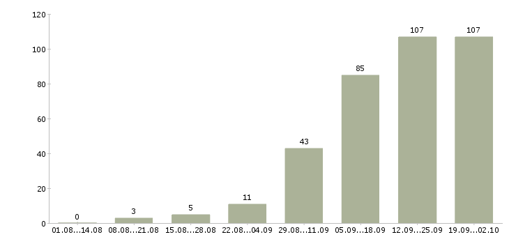 Работа телефонный менеджер в Липецке - Число вакансий в Липецке по специальности телефонный менеджер за 2 месяца