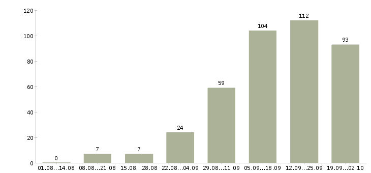 Работа на дому в Магнитогорске - Число вакансий в Магнитогорске по специальности на дому за 2 месяца