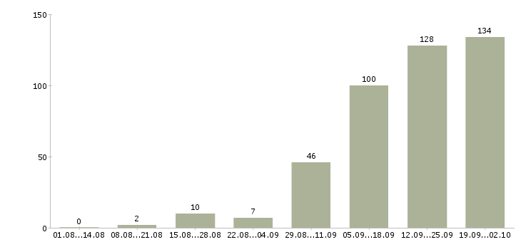 Работа администратор в медицинскую клинику в Москве - Число вакансий в Москве по специальности администратор в медицинскую клинику за 2 месяца