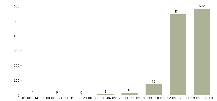 Работа водитель такси без ип в Москве - Число вакансий в Москве по специальности водитель такси без ип за 2 месяца