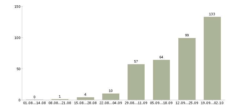 Работа главный специалист отдела разработки по в Москве - Число вакансий в Москве по специальности главный специалист отдела разработки по за 2 месяца