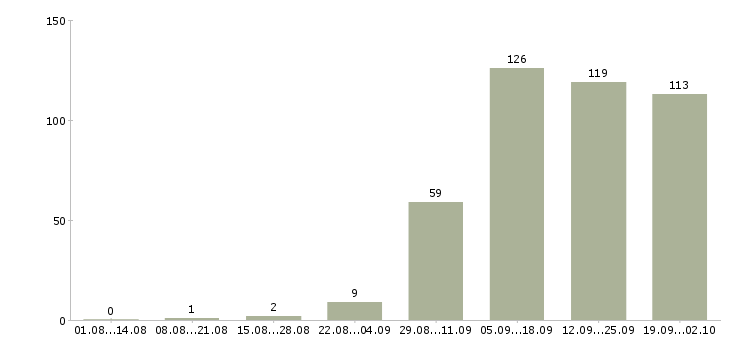 Работа диспетчер такси в Москве - Число вакансий в Москве по специальности диспетчер такси за 2 месяца