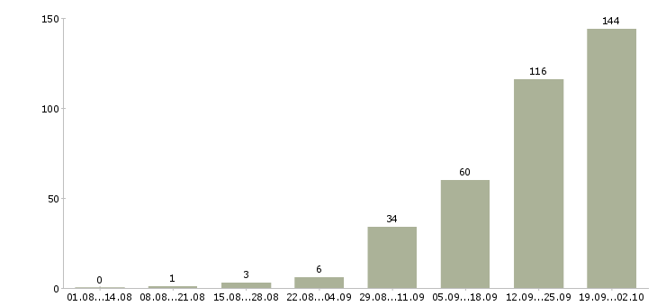 Работа рабочие отделочники в Москве - Число вакансий в Москве по специальности рабочие отделочники за 2 месяца