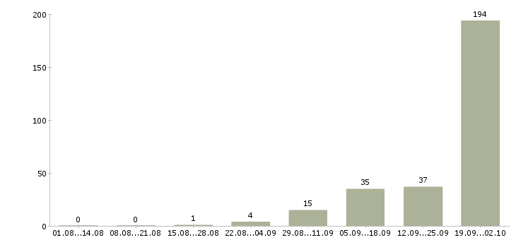 Работа разнорабочие на складские комплексы в Москве - Число вакансий в Москве по специальности разнорабочие на складские комплексы за 2 месяца