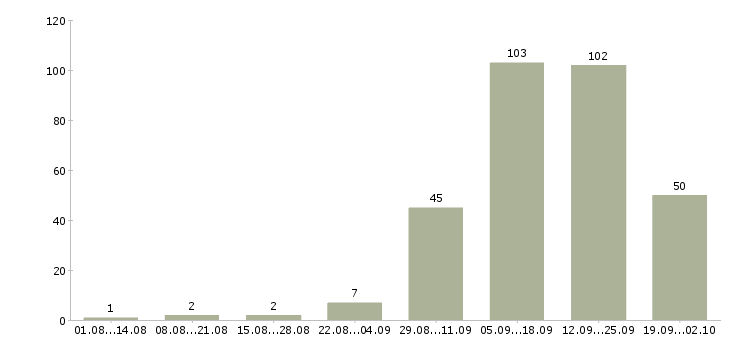 Работа руководитель отдела жилой недвижимости в Москве - Число вакансий в Москве по специальности руководитель отдела жилой недвижимости за 2 месяца