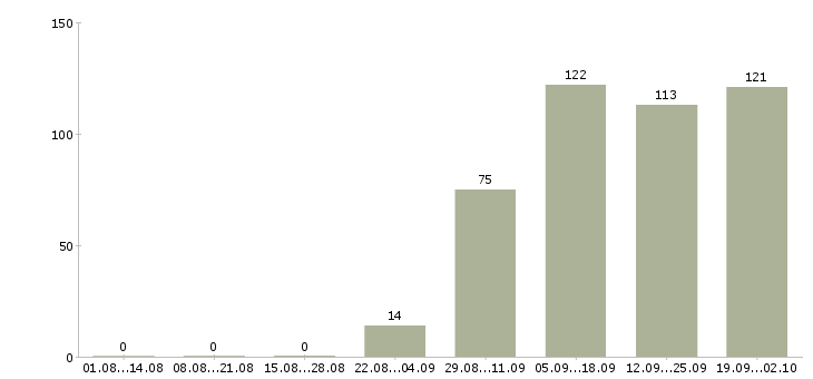 Работа специалист кадрового направления в Москве - Число вакансий в Москве по специальности специалист кадрового направления за 2 месяца