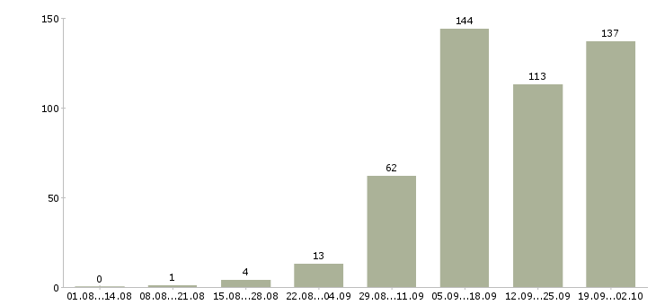 Работа на дому по интернету в Мурманске - Число вакансий в Мурманске по специальности на дому по интернету за 2 месяца