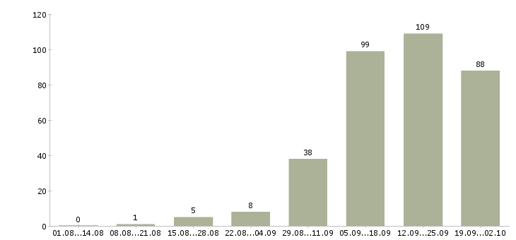Работа менеджер по продажам и обслуживанию в Новосибирске - Число вакансий в Новосибирске по специальности менеджер по продажам и обслуживанию за 2 месяца
