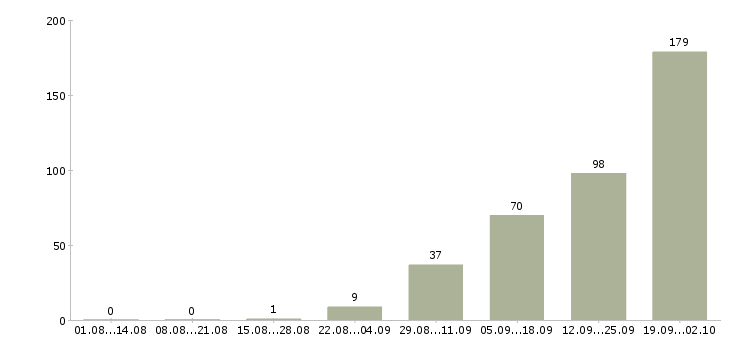 Работа с оформлением документов в Оренбурге - Число вакансий в Оренбурге по специальности с оформлением документов за 2 месяца
