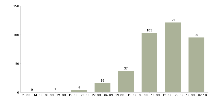 Работа менеджер интернет работа в Пскове - Число вакансий в Пскове по специальности менеджер интернет работа за 2 месяца