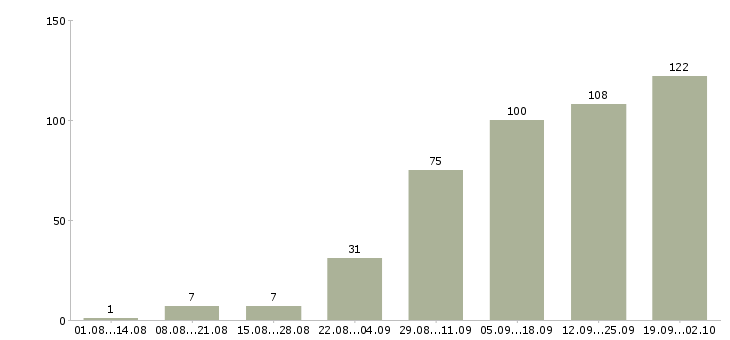 Работа удаленной работы в Пскове - Число вакансий в Пскове по специальности удаленной работы за 2 месяца