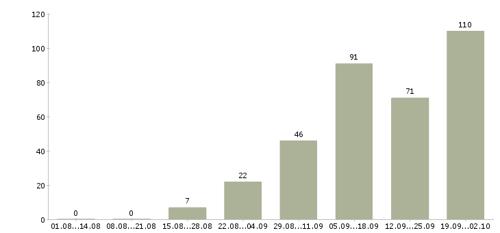 Работа в интернете в Серпухове - Число вакансий в Серпухове по специальности в интернете за 2 месяца