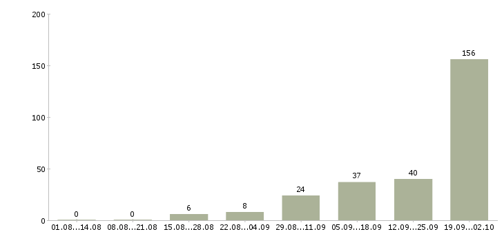 Работа водитель без опыта в Сочи - Число вакансий в Сочи по специальности водитель без опыта за 2 месяца