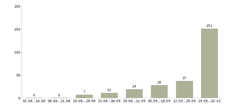 Работа специалист по поиску кандидатов в Сочи - Число вакансий в Сочи по специальности специалист по поиску кандидатов за 2 месяца