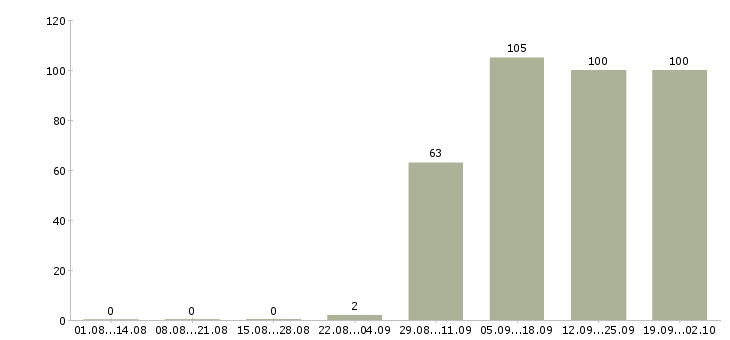 Работа менеджер кассир в Сургуте - Число вакансий в Сургуте по специальности менеджер кассир за 2 месяца