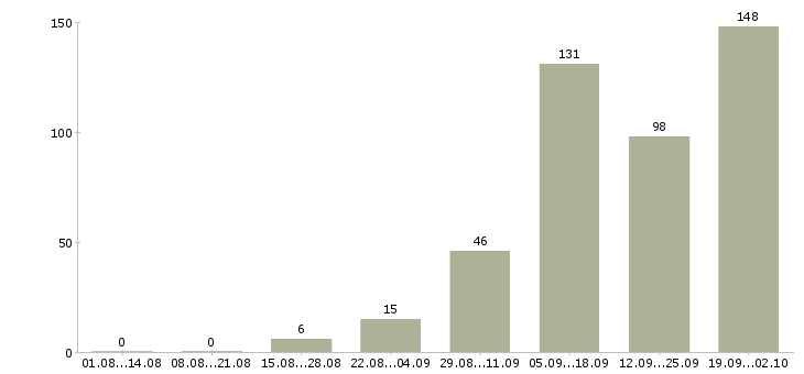 Работа на дому по интернету в Тамбове - Число вакансий в Тамбове по специальности на дому по интернету за 2 месяца