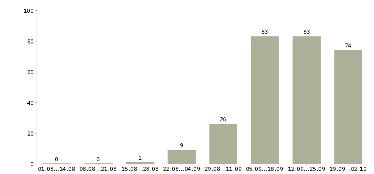 Работа из дома в Тольятти - Число вакансий в Тольятти по специальности из дома за 2 месяца