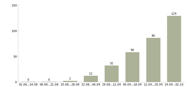 Работа предлагаю работу на дому в Туле - Число вакансий в Туле по специальности предлагаю работу на дому за 2 месяца