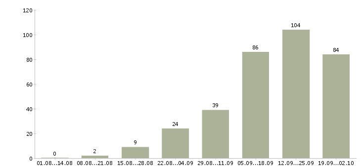Работа менеджер по работе с интернетом в Тюмени - Число вакансий в Тюмени по специальности менеджер по работе с интернетом за 2 месяца