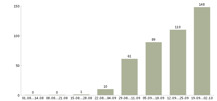 Работа руководитель по развитию в Уфе - Число вакансий в Уфе по специальности руководитель по развитию за 2 месяца