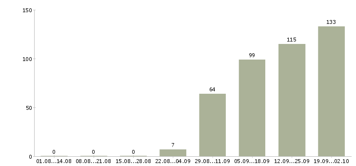 Работа сотрудник для работы на дому в Уфе - Число вакансий в Уфе по специальности сотрудник для работы на дому за 2 месяца