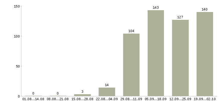 Работа кассир продавец кассир в Хабаровске - Число вакансий в Хабаровске по специальности кассир продавец кассир за 2 месяца