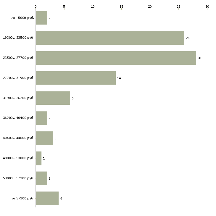 Найти работу оператором пк в Тольятти - График распределения вакансий «оператором пк» по зарплате