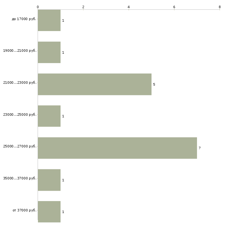 Найти работу требуется помощник повара в Москве - График распределения вакансий «требуется помощник повара» по зарплате
