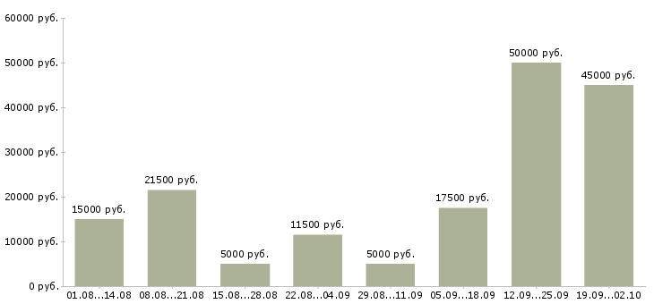 Вакансии 2 3 часа в день Татарстан - Медиана зарплат 2 3 часа в день Татарстан за 2 месяца